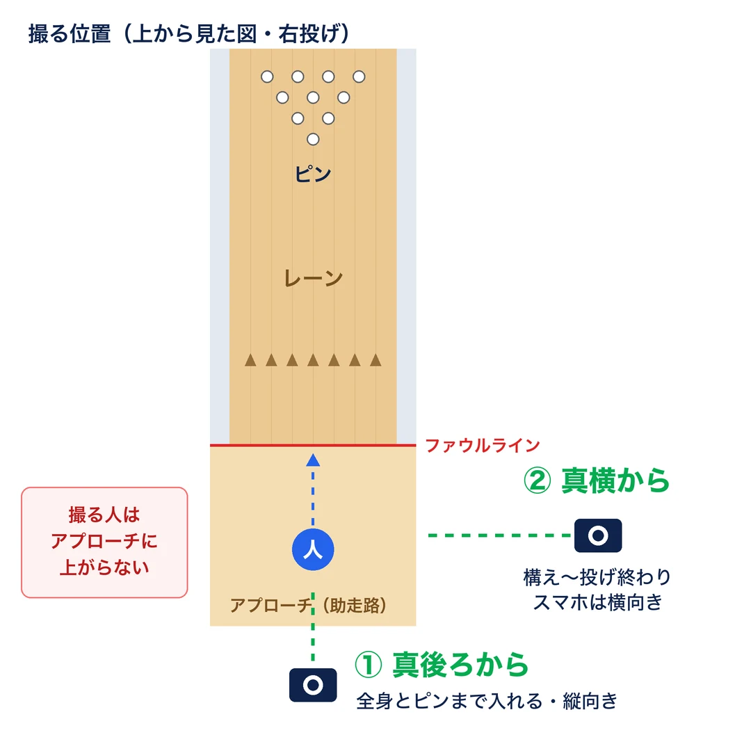 ボウリングのフォーム動画を撮る位置の図。真後ろと真横の2か所から撮る