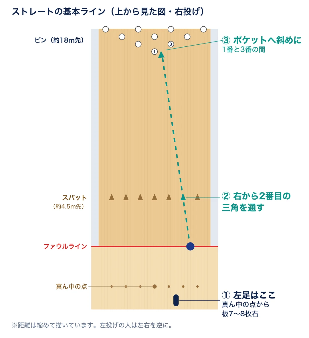 ストレートでストライクを取る基本ラインの図。右寄りに立ち、右から2番目のスパットを通して1番と3番ピンの間へ斜めに入れる